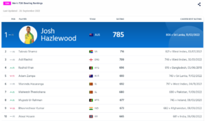 Men's T20I Bowling Rankings © ICC